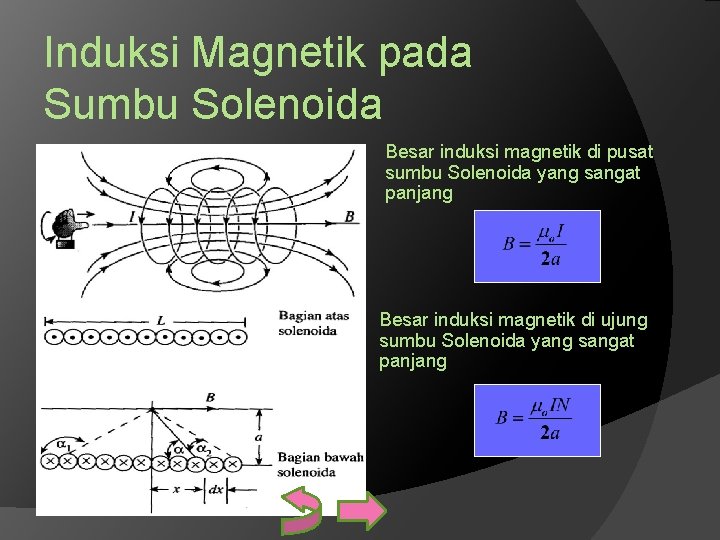 Induksi Magnetik pada Sumbu Solenoida Besar induksi magnetik di pusat sumbu Solenoida yang sangat