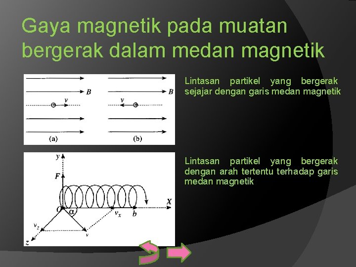 Gaya magnetik pada muatan bergerak dalam medan magnetik Lintasan partikel yang bergerak sejajar dengan