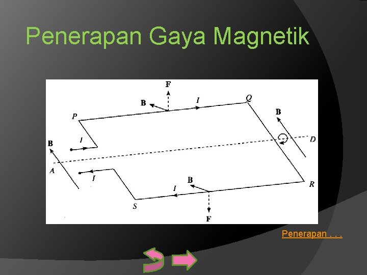 Penerapan Gaya Magnetik Penerapan. . . 