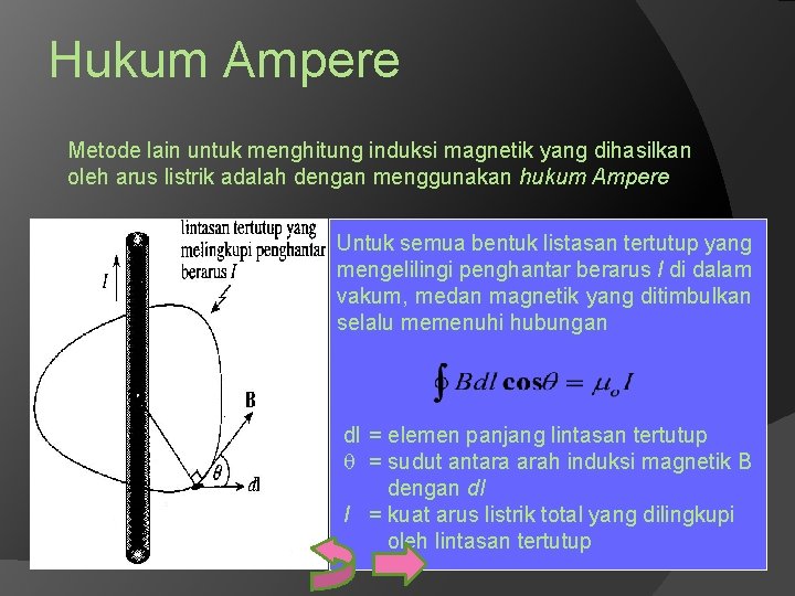 Hukum Ampere Metode lain untuk menghitung induksi magnetik yang dihasilkan oleh arus listrik adalah