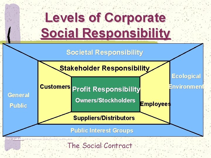 Levels of Corporate Social Responsibility Societal Responsibility Stakeholder Responsibility Ecological General Customers Profit Responsibility