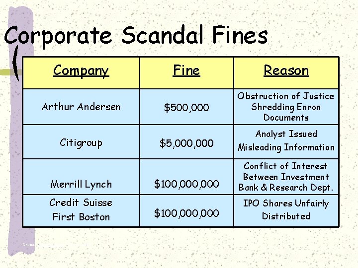 Corporate Scandal Fines Company Arthur Andersen Citigroup Merrill Lynch Credit Suisse First Boston Source: