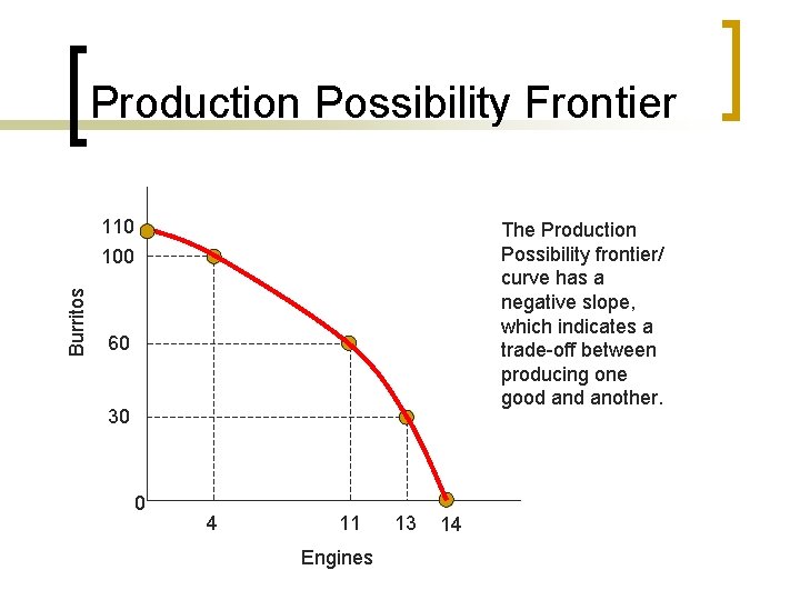 Production Possibility Frontier 110 The Production Possibility frontier/ curve has a negative slope, which