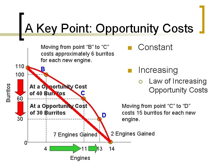 A Key Point: Opportunity Costs 110 Burritos 100 Moving from point “B” to “C”