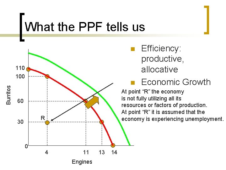 What the PPF tells us n 110 Burritos 100 n At point “R” the
