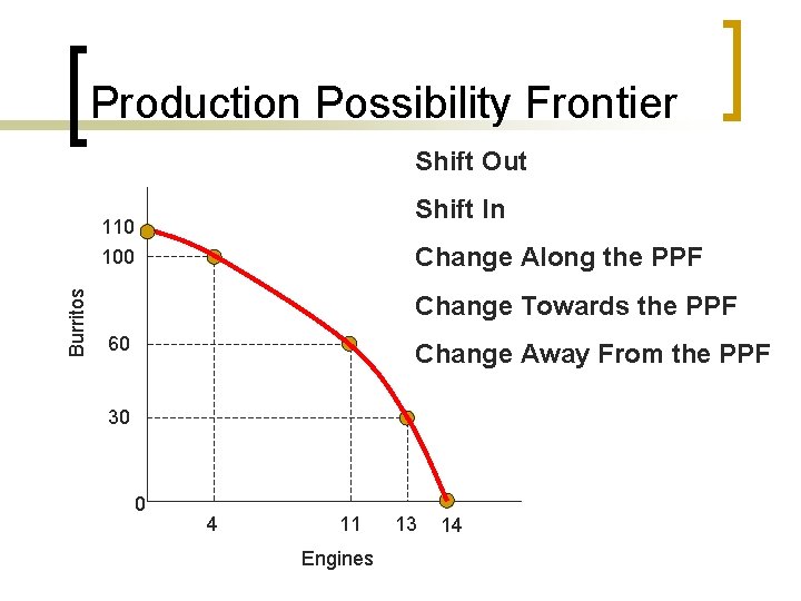Production Possibility Frontier Shift Out Shift In 110 Change Along the PPF Burritos 100