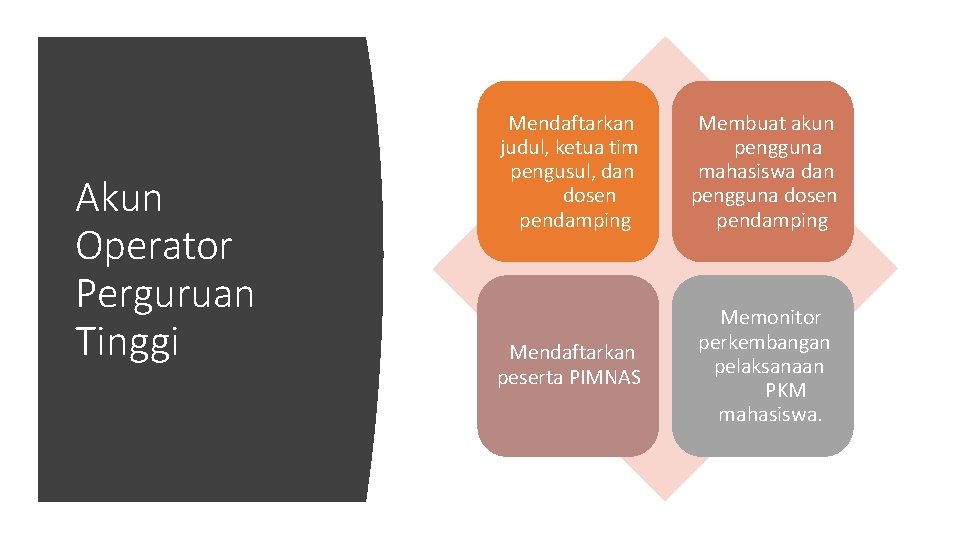 Akun Operator Perguruan Tinggi Mendaftarkan judul, ketua tim pengusul, dan dosen pendamping Membuat akun