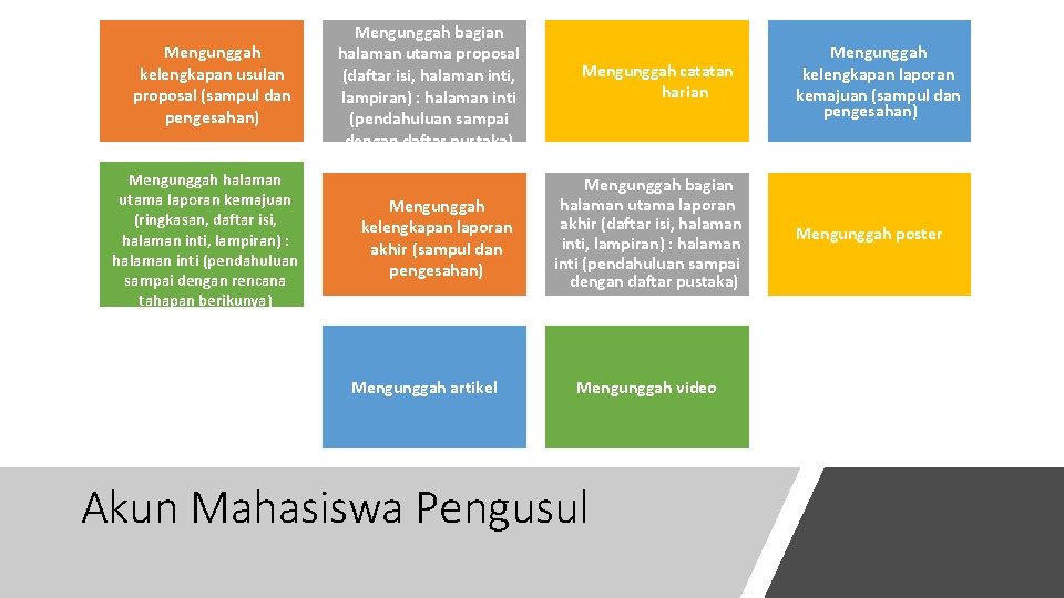 Mengunggah kelengkapan usulan proposal (sampul dan pengesahan) Mengunggah halaman utama laporan kemajuan (ringkasan, daftar