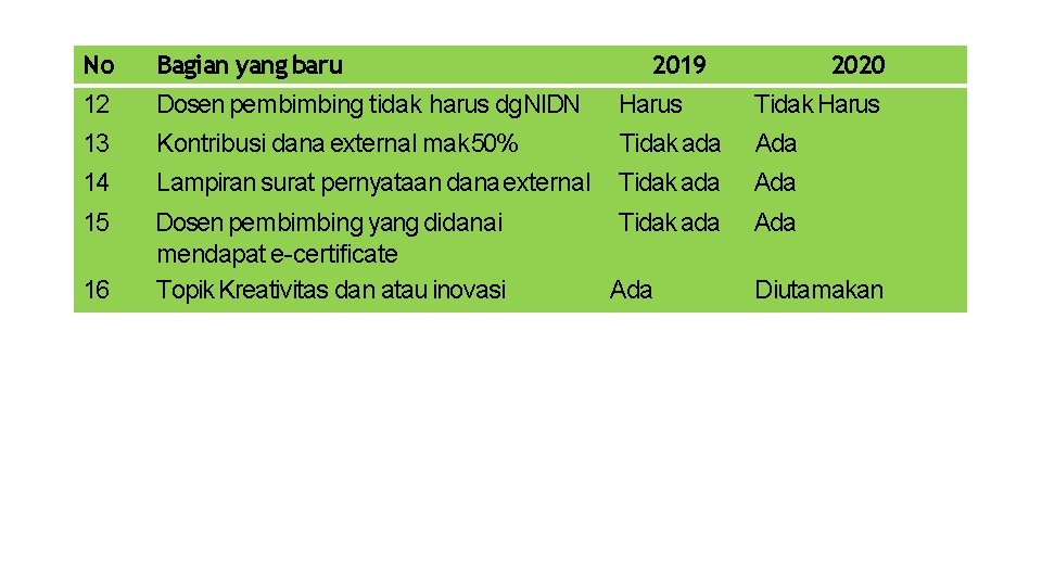 No 12 Bagian yang baru Dosen pembimbing tidak harus dg. NIDN 2019 Harus 2020