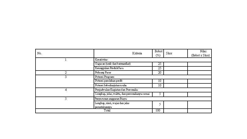 No. Kriteria 1 Kreativitas: Gagasan (unik dan bermanfaat) Keunggulan Produk/Jasa 2 3 Peluang Pasar