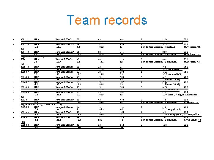 Team records • 2013 -14 • 2012 -13 • 28) 2011 -12 • •