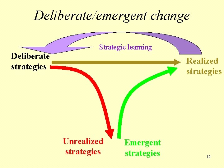 Deliberate/emergent change Strategic learning Deliberate strategies Realized strategies Unrealized strategies Emergent strategies 19 