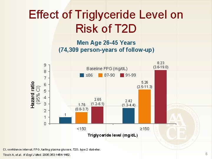 Effect of Triglyceride Level on Risk of T 2 D Men Age 26 -45