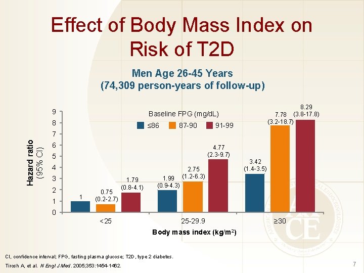 Effect of Body Mass Index on Risk of T 2 D Men Age 26