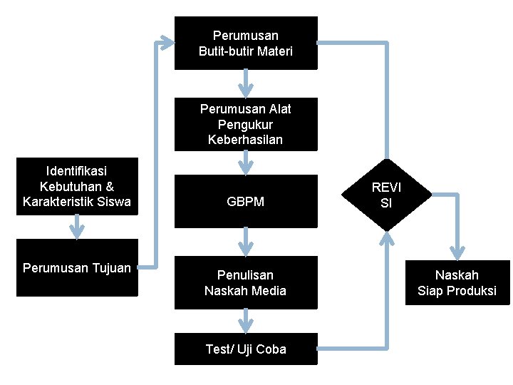 Perumusan Butit-butir Materi Perumusan Alat Pengukur Keberhasilan Identifikasi Kebutuhan & Karakteristik Siswa Perumusan Tujuan