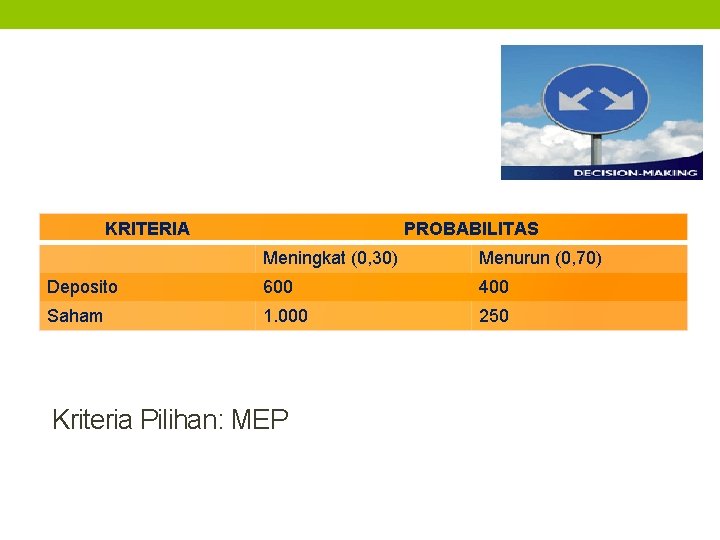 KRITERIA PROBABILITAS Meningkat (0, 30) Menurun (0, 70) Deposito 600 400 Saham 1. 000