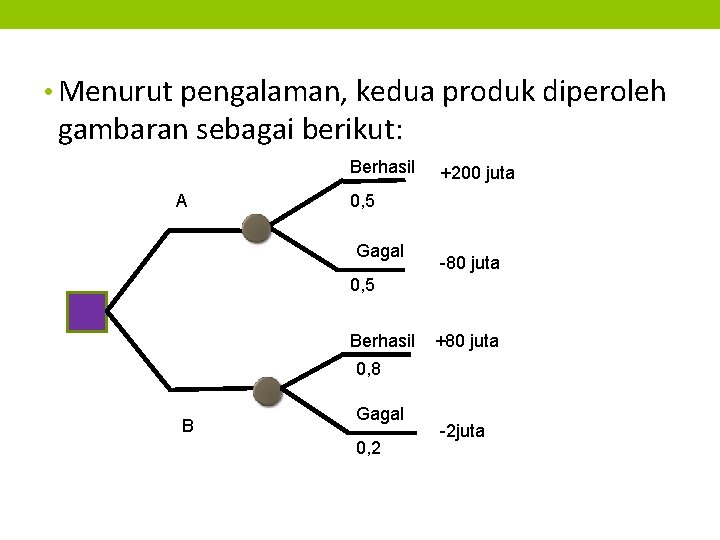  • Menurut pengalaman, kedua produk diperoleh gambaran sebagai berikut: Berhasil A +200 juta