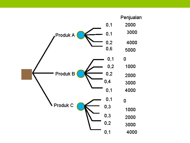 Penjualan 0, 1 Produk A 0, 1 3000 0, 2 0, 6 4000 0,