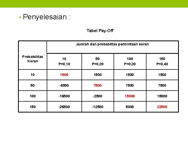  • Penyelesaian : Tabel Pay-Off Jumlah dan probabiltas permintaan koran Probabilitas Koran 10