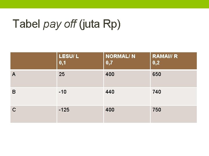 Tabel pay off (juta Rp) LESU/ L 0, 1 NORMAL/ N 0, 7 RAMAI//