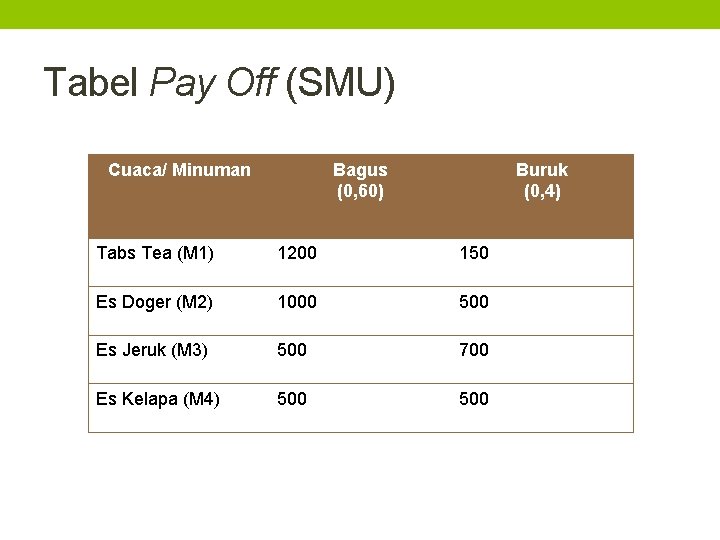 Tabel Pay Off (SMU) Cuaca/ Minuman Bagus (0, 60) Buruk (0, 4) Tabs Tea