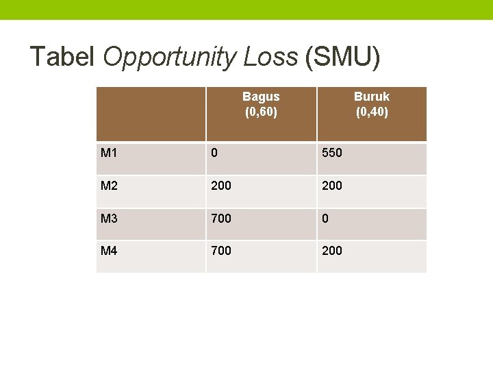 Tabel Opportunity Loss (SMU) Bagus (0, 60) Buruk (0, 40) M 1 0 550