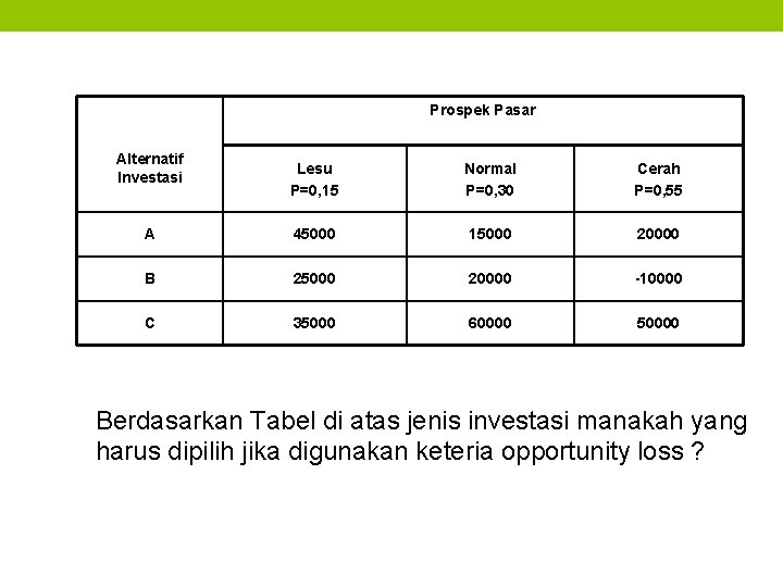 Prospek Pasar Alternatif Investasi Lesu P=0, 15 Normal P=0, 30 Cerah P=0, 55 A