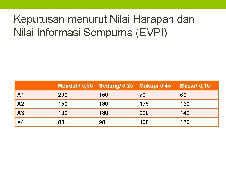 Keputusan menurut Nilai Harapan dan Nilai Informasi Sempurna (EVPI) Rendah/ 0, 30 Sedang/ 0,