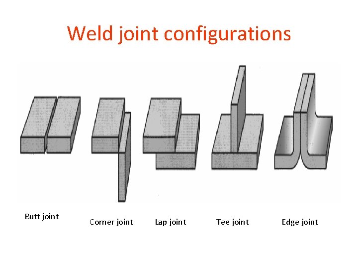 Weld joint configurations Butt joint Corner joint Lap joint Tee joint Edge joint 