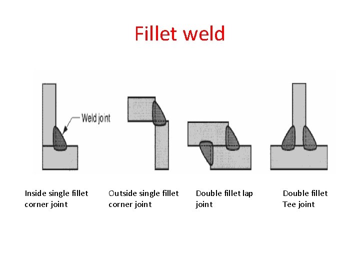 Fillet weld Inside single fillet corner joint Outside single fillet corner joint Double fillet