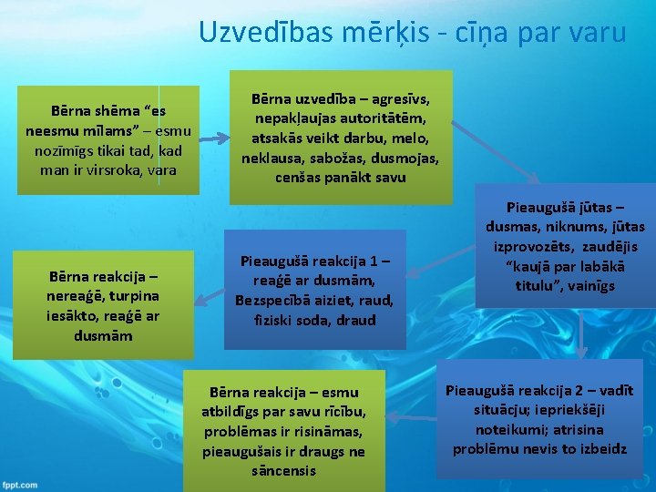 Uzvedības mērķis - cīņa par varu Bērna shēma “es neesmu mīlams” – esmu nozīmīgs