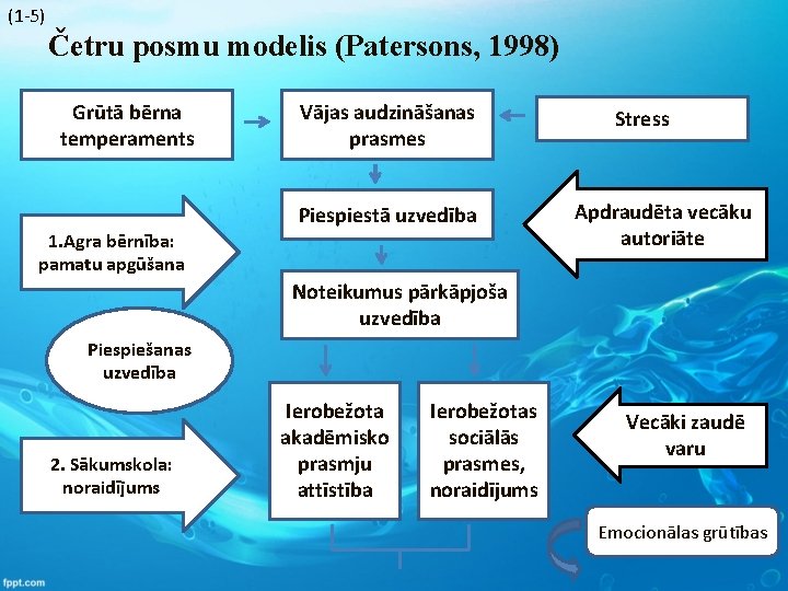 (1 -5) Četru posmu modelis (Patersons, 1998) Grūtā bērna temperaments Vājas audzināšanas prasmes Piespiestā