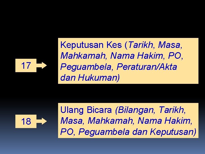 17 Keputusan Kes (Tarikh, Masa, Mahkamah, Nama Hakim, PO, Peguambela, Peraturan/Akta dan Hukuman) 18