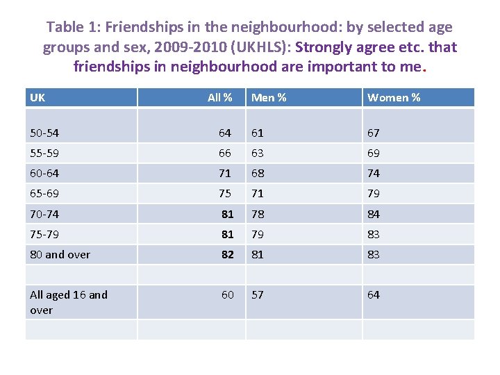 Table 1: Friendships in the neighbourhood: by selected age groups and sex, 2009 -2010