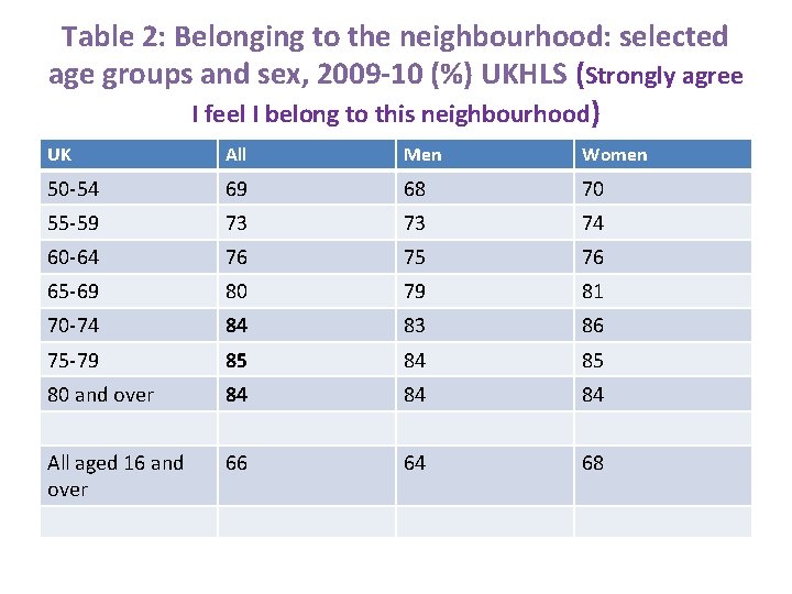 Table 2: Belonging to the neighbourhood: selected age groups and sex, 2009 -10 (%)