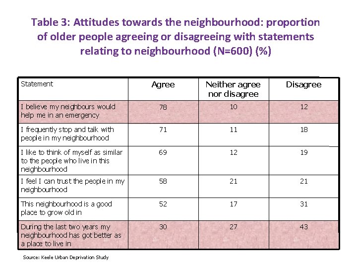 Table 3: Attitudes towards the neighbourhood: proportion of older people agreeing or disagreeing with