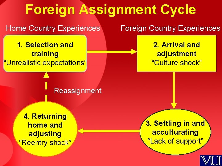 Foreign Assignment Cycle Home Country Experiences 1. Selection and training “Unrealistic expectations” Foreign Country