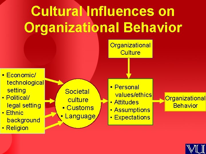 Cultural Influences on Organizational Behavior Organizational Culture • Economic/ technological setting • Political/ legal
