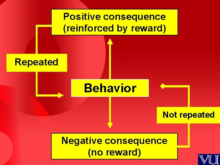 Positive consequence (reinforced by reward) Repeated Behavior Not repeated Negative consequence (no reward) 