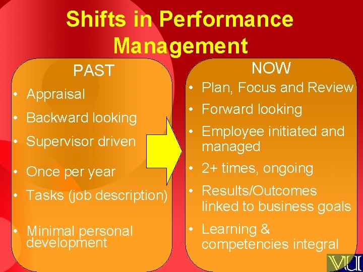 Shifts in Performance Management PAST • Appraisal • Backward looking NOW • Plan, Focus