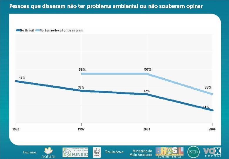 Pessoas que disseram não ter problema ambiental ou não souberam opinar Parceiros: Realizadores: 