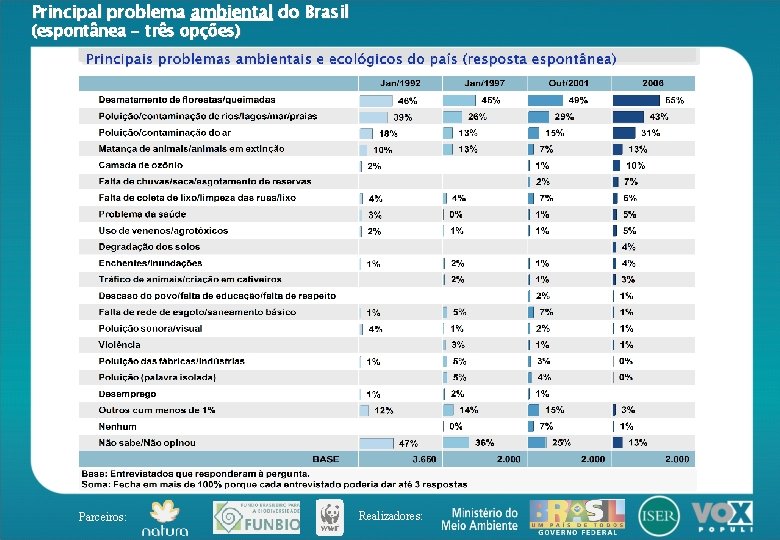 Principal problema ambiental do Brasil (espontânea - três opções) Parceiros: Realizadores: 