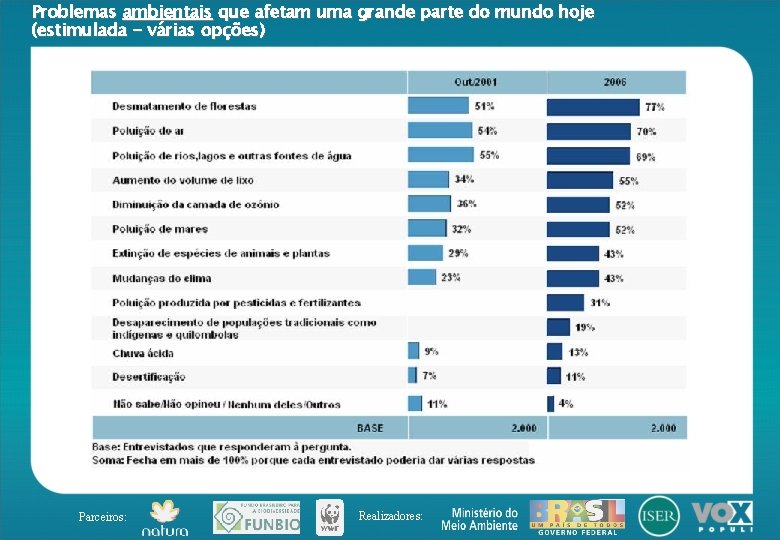 Problemas ambientais que afetam uma grande parte do mundo hoje (estimulada - várias opções)