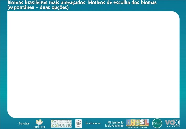 Biomas brasileiros mais ameaçados: Motivos de escolha dos biomas (espontânea - duas opções) Parceiros: