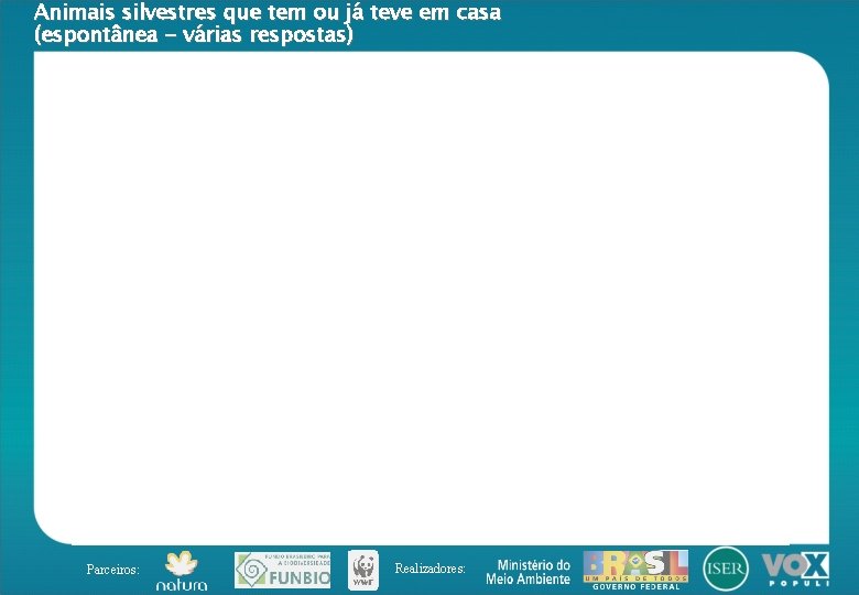 Animais silvestres que tem ou já teve em casa (espontânea - várias respostas) Parceiros: