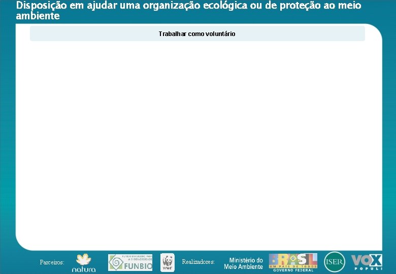 Disposição em ajudar uma organização ecológica ou de proteção ao meio ambiente Trabalhar como