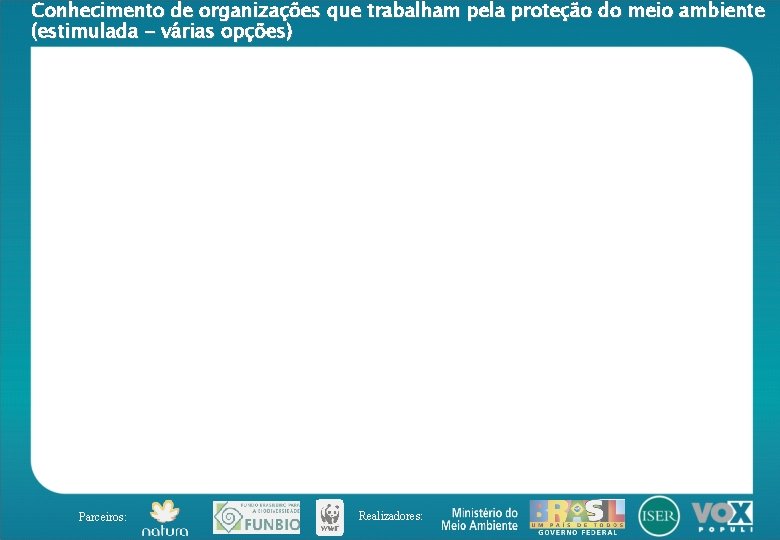 Conhecimento de organizações que trabalham pela proteção do meio ambiente (estimulada - várias opções)