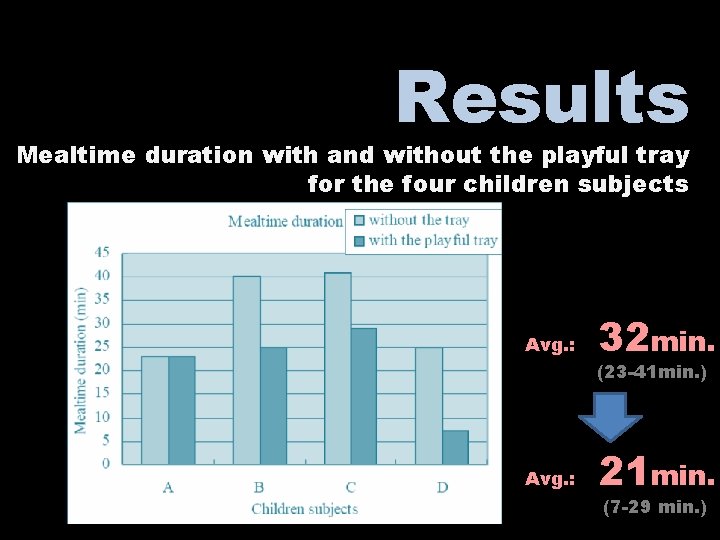 Results Mealtime duration with and without the playful tray for the four children subjects