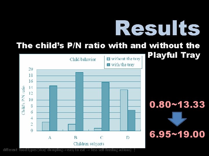 Results The child’s P/N ratio with and without the Playful Tray 0. 80~13. 33