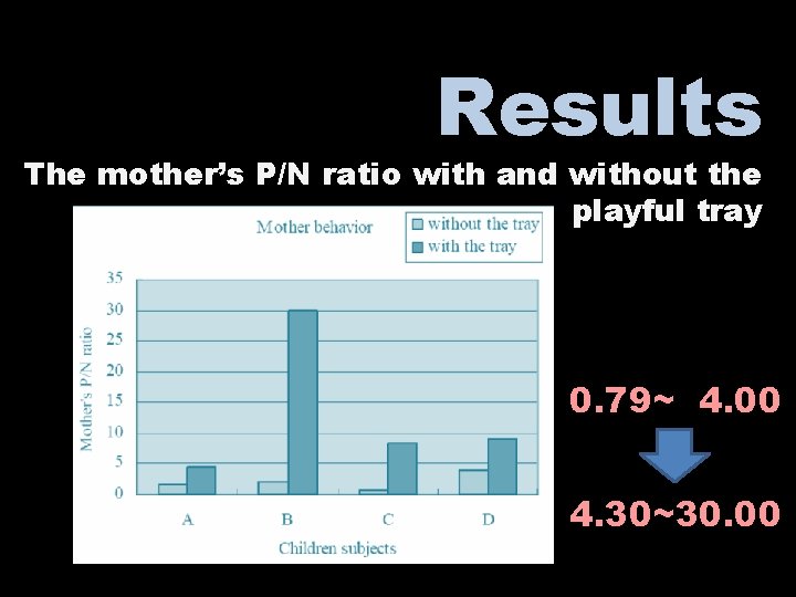 Results The mother’s P/N ratio with and without the playful tray 0. 79~ 4.